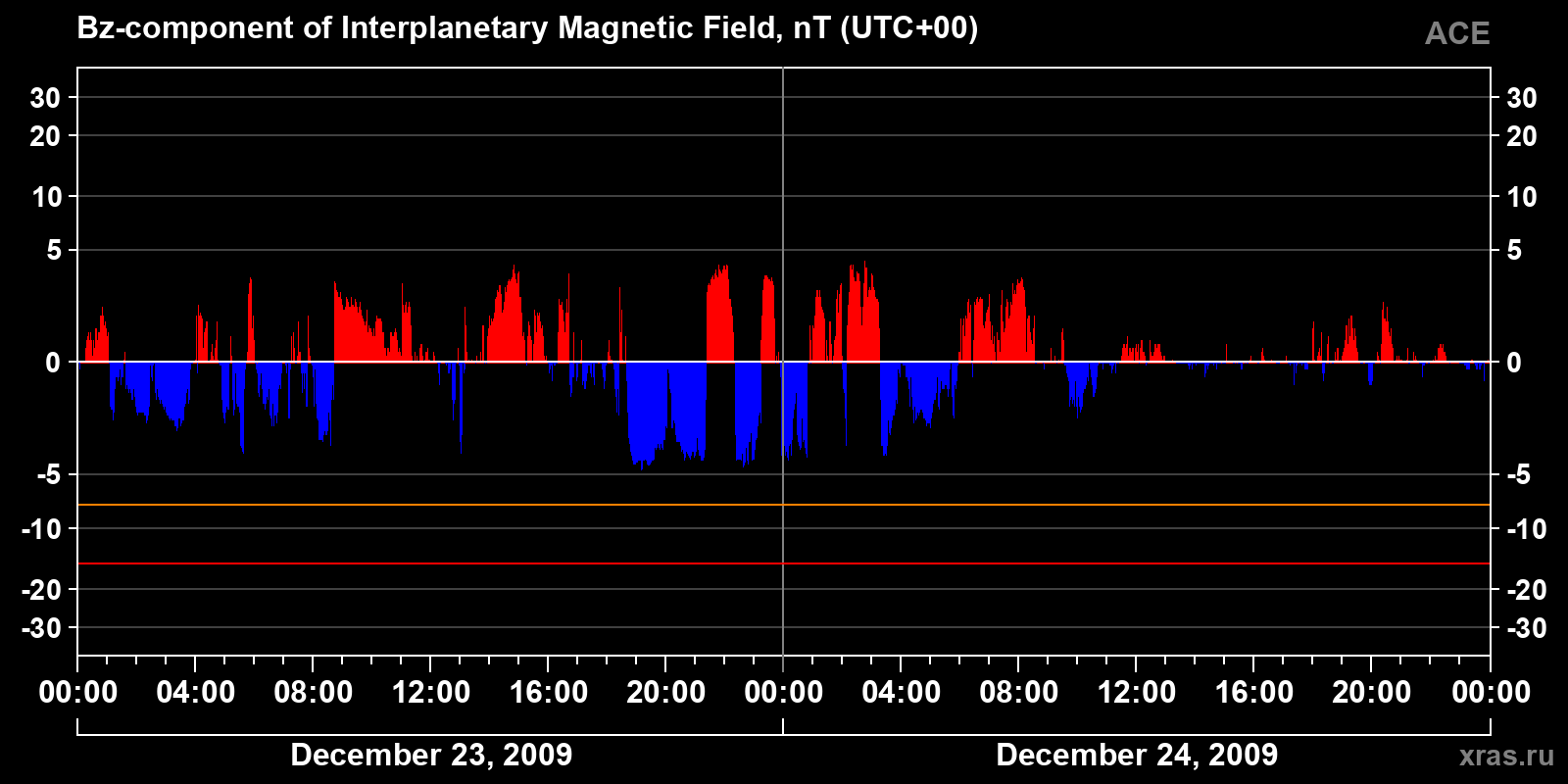 Component Bz of the interplanetary magnetic field