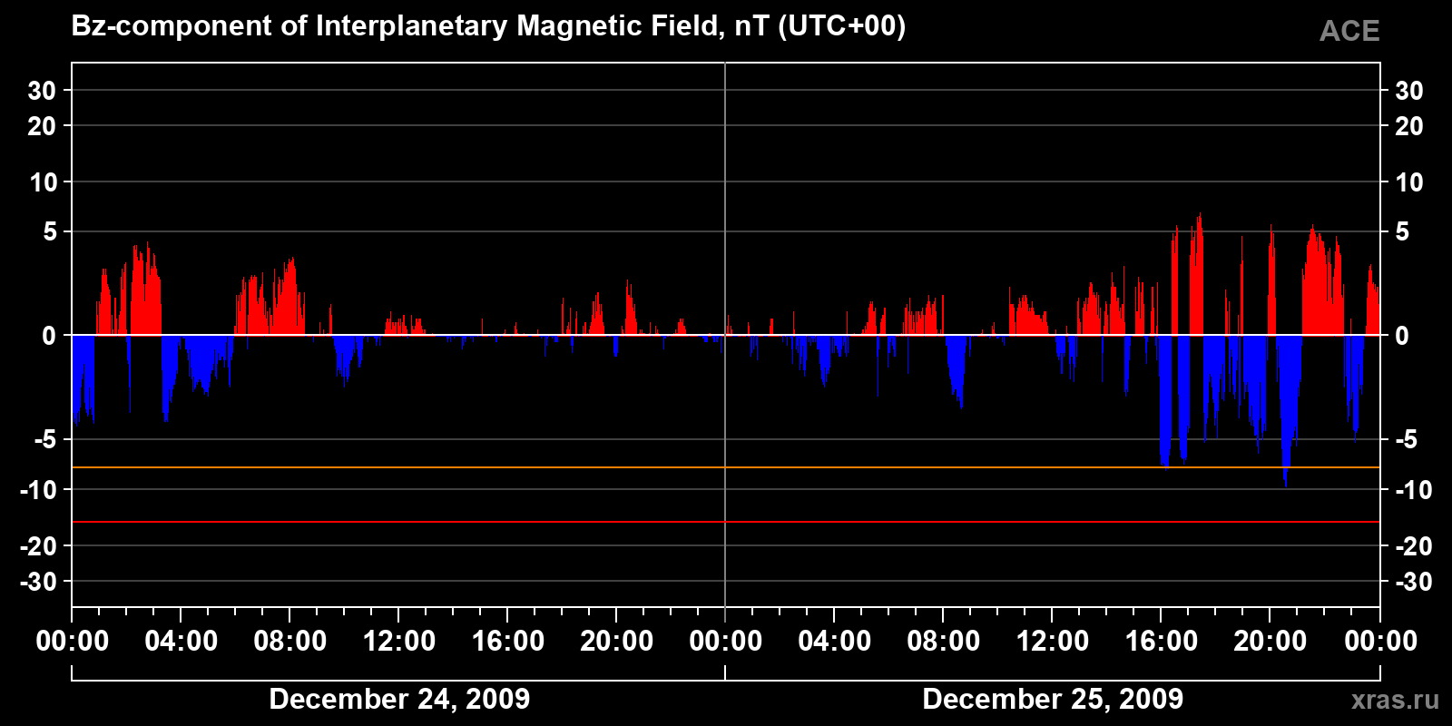 Component Bz of the interplanetary magnetic field