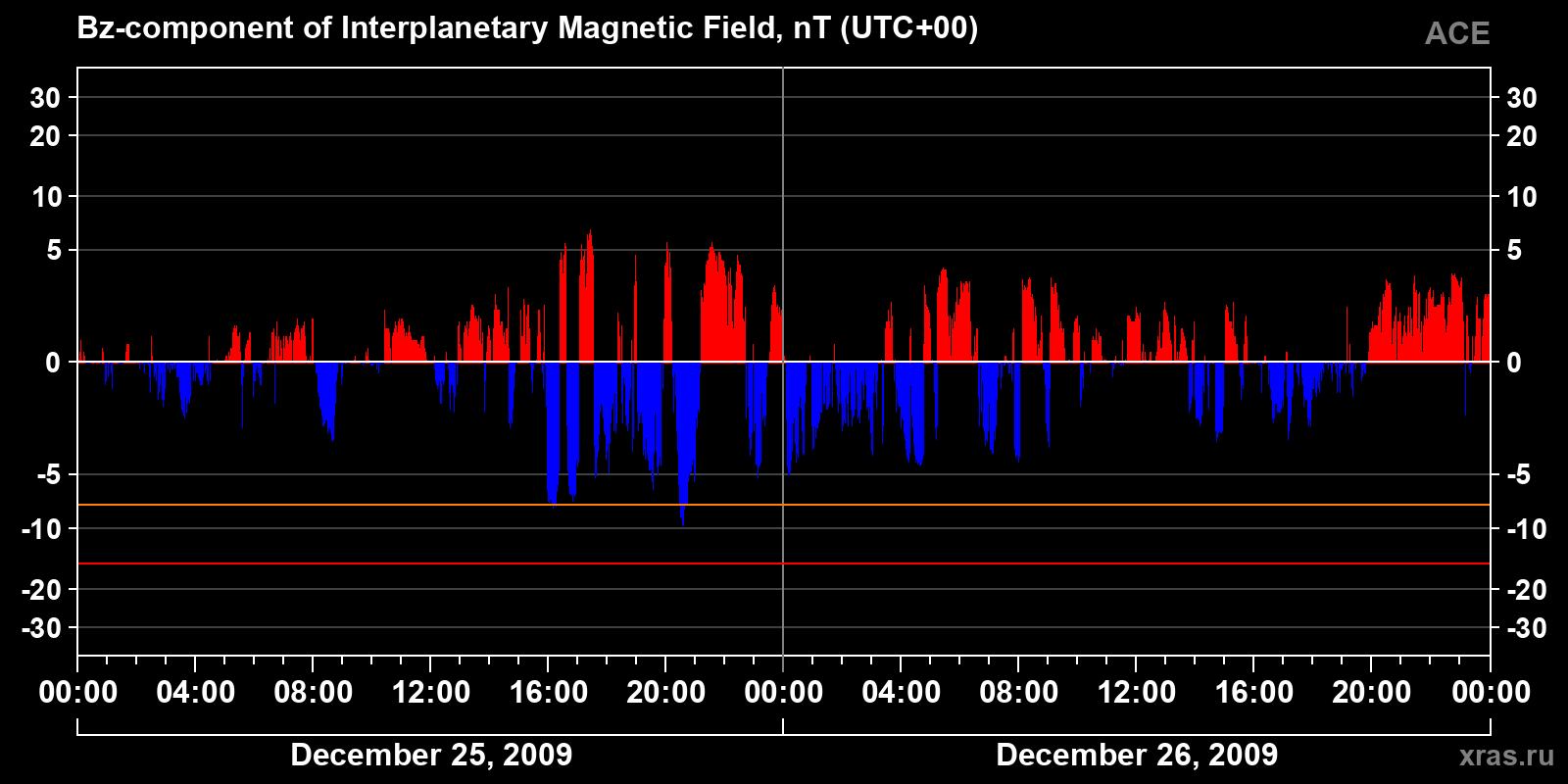Component Bz of the interplanetary magnetic field