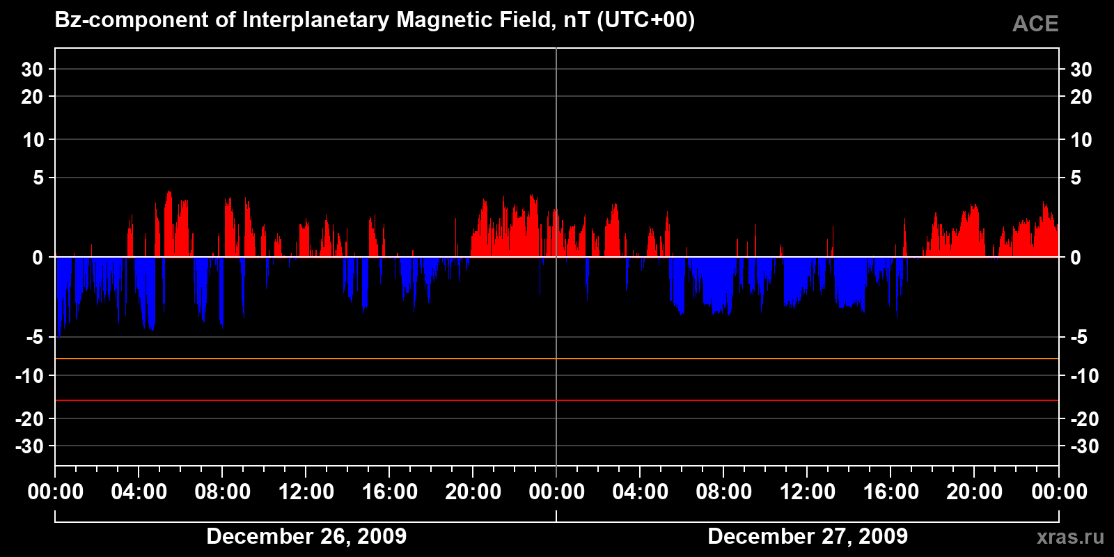 Component Bz of the interplanetary magnetic field