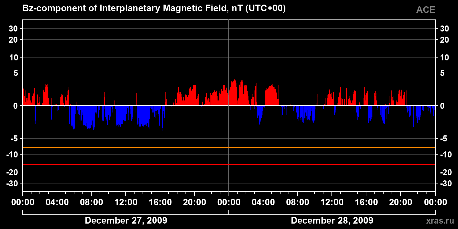 Component Bz of the interplanetary magnetic field