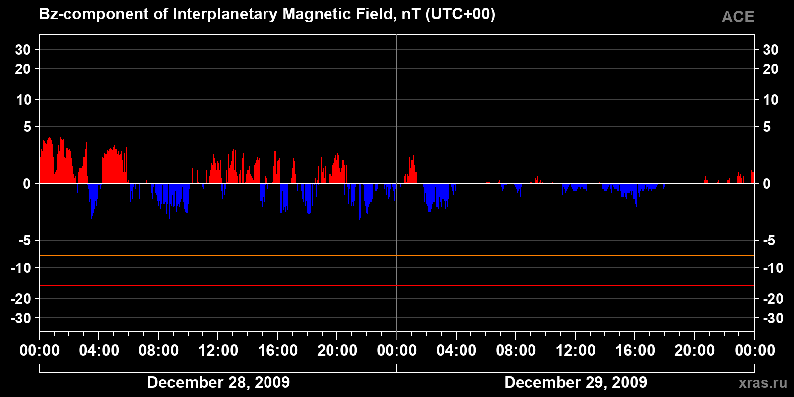 Component Bz of the interplanetary magnetic field