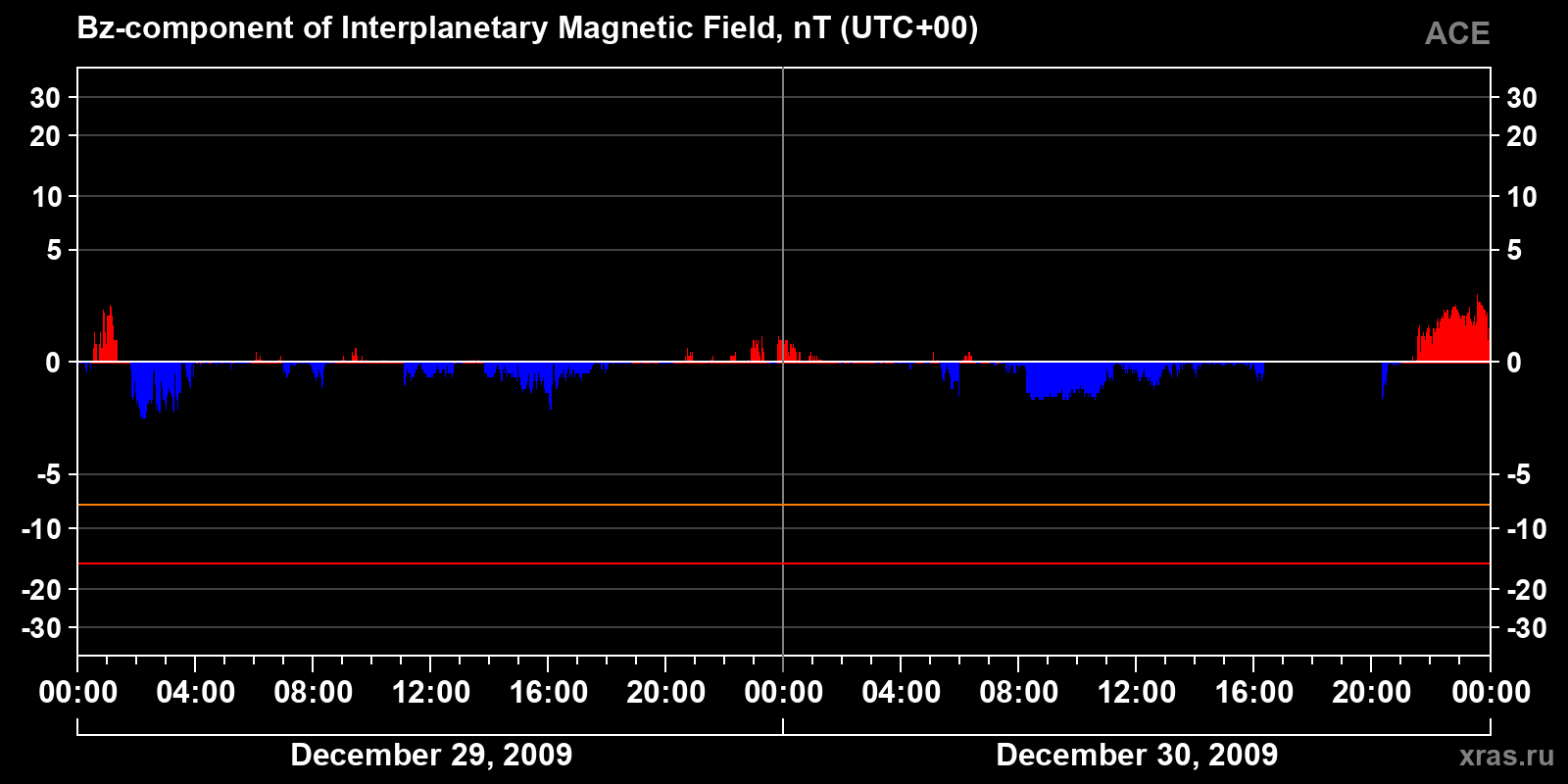 Component Bz of the interplanetary magnetic field
