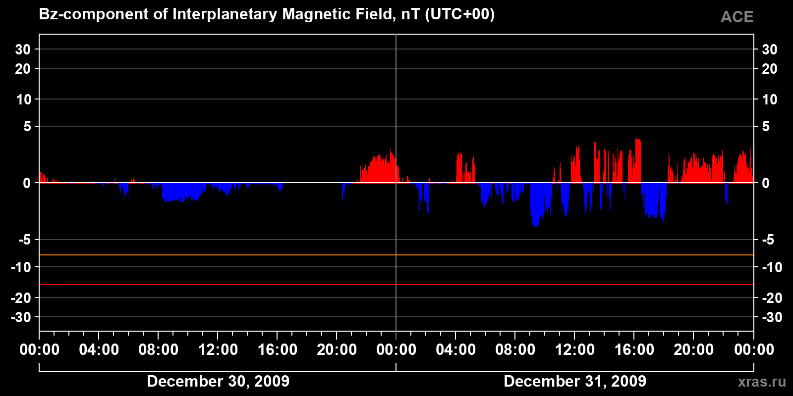 Component Bz of the interplanetary magnetic field