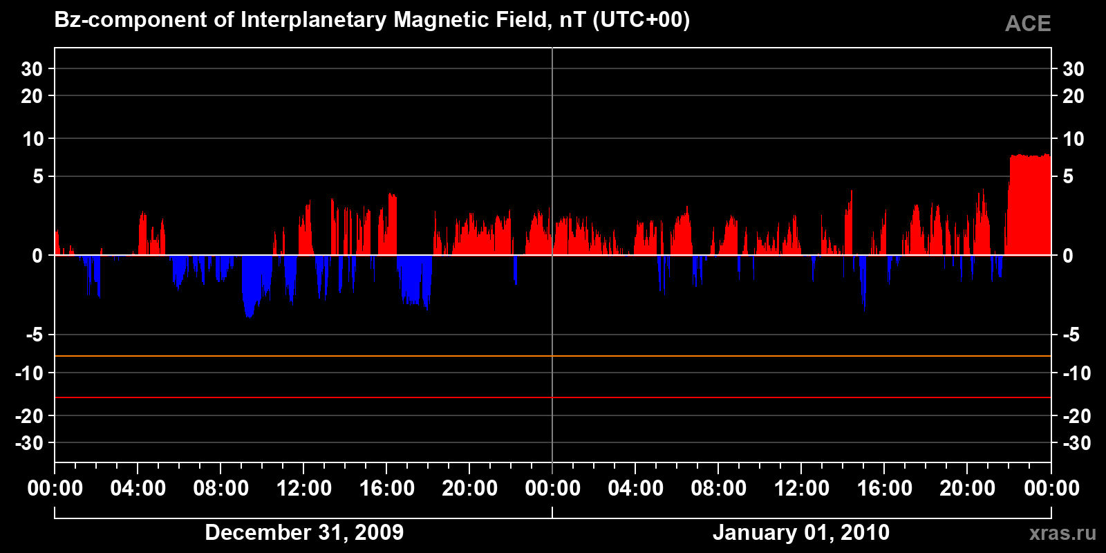 Component Bz of the interplanetary magnetic field