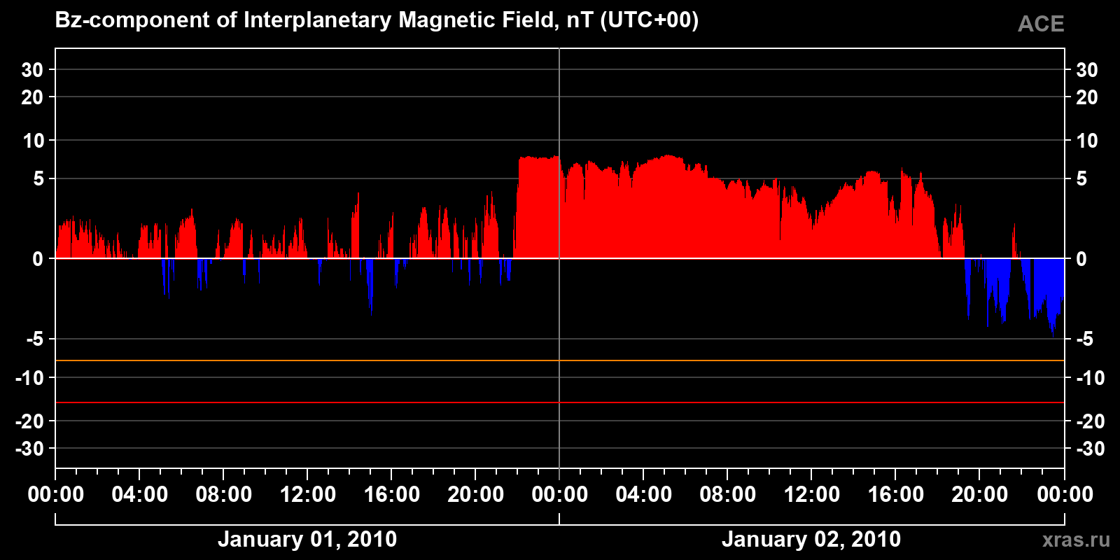 Component Bz of the interplanetary magnetic field