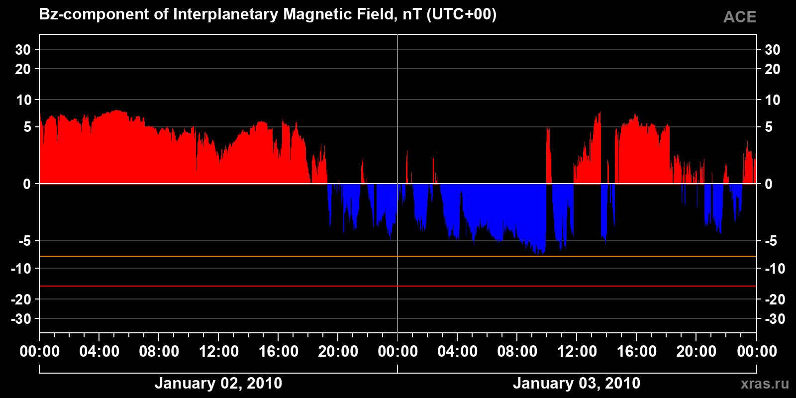 Component Bz of the interplanetary magnetic field