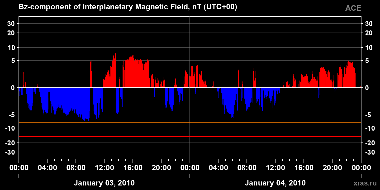 Component Bz of the interplanetary magnetic field