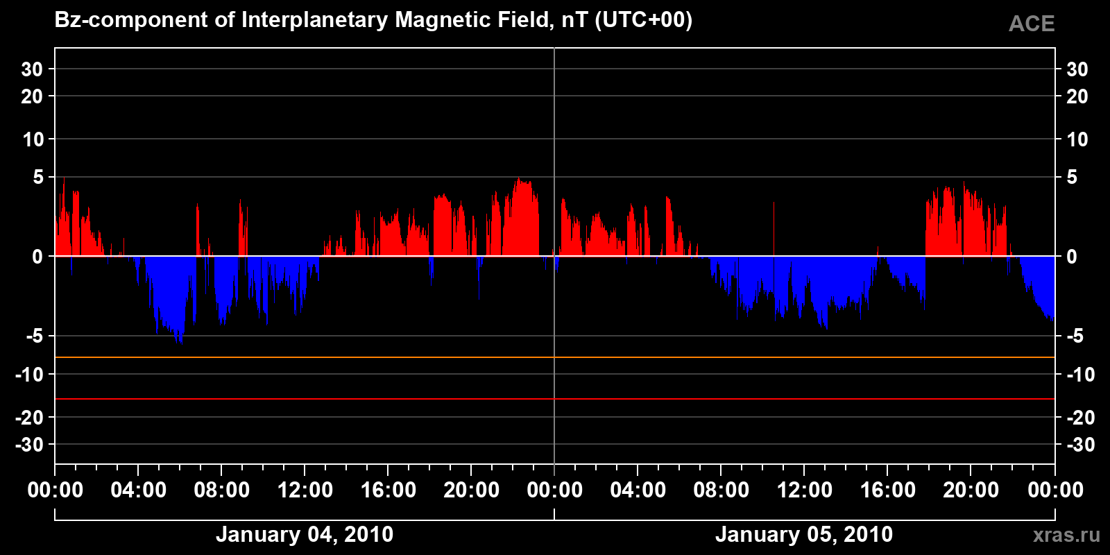 Component Bz of the interplanetary magnetic field