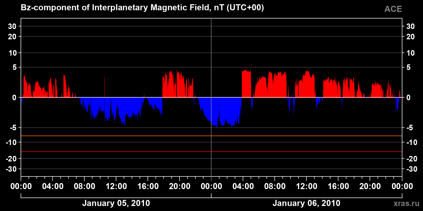 Component Bz of the interplanetary magnetic field