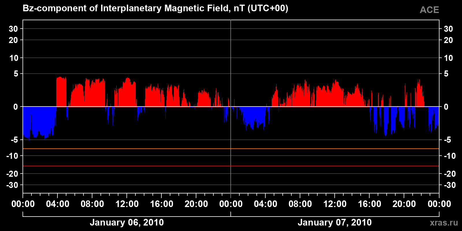 Component Bz of the interplanetary magnetic field