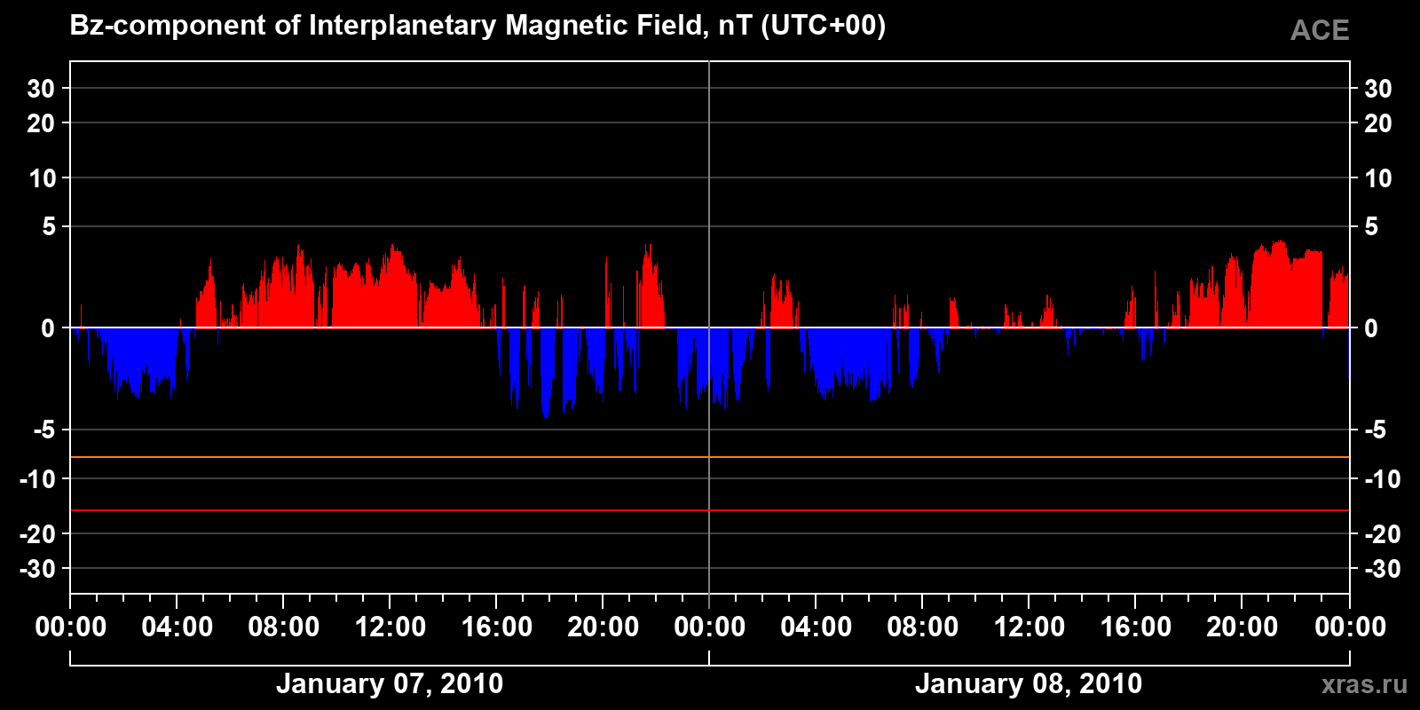 Component Bz of the interplanetary magnetic field
