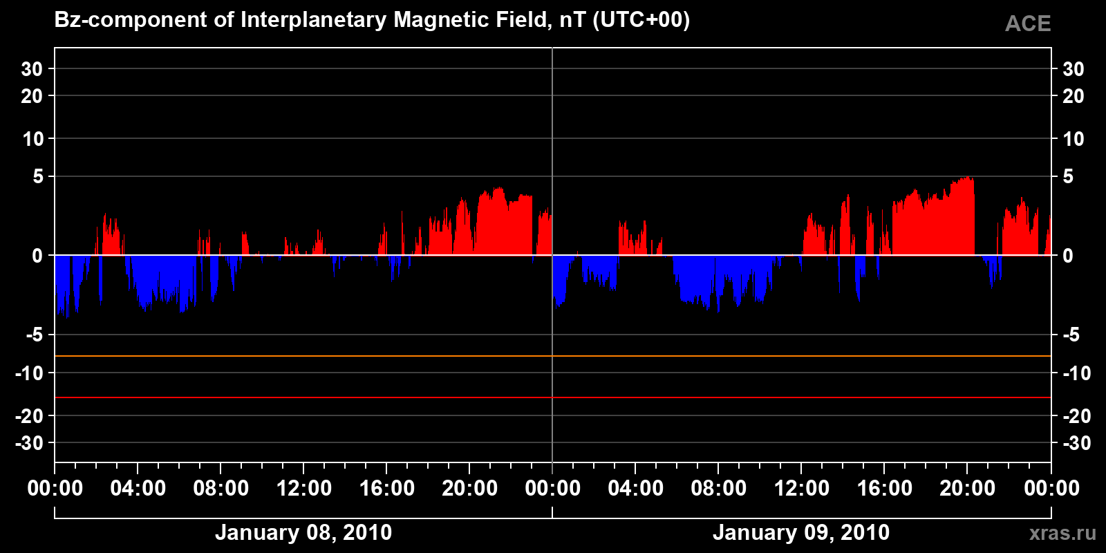 Component Bz of the interplanetary magnetic field