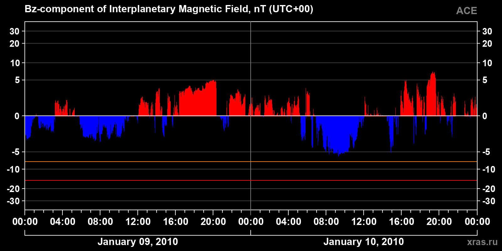 Component Bz of the interplanetary magnetic field