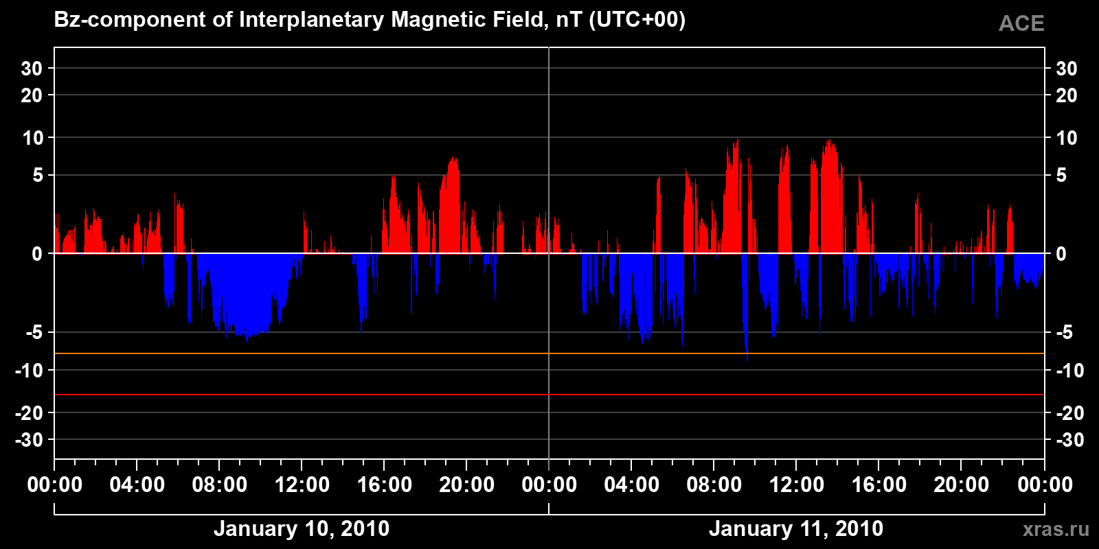 Component Bz of the interplanetary magnetic field