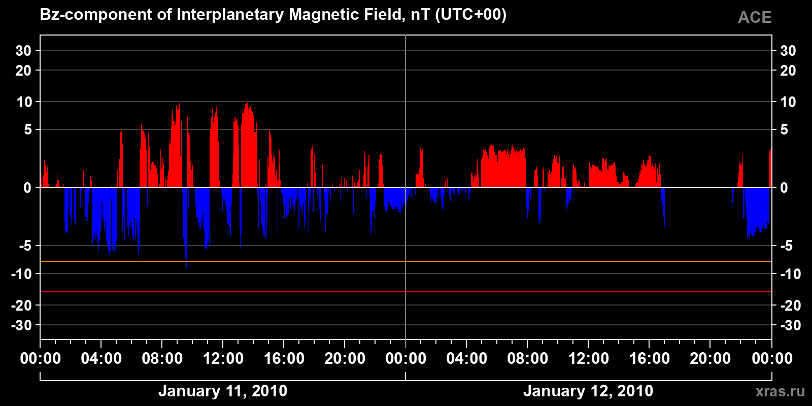 Component Bz of the interplanetary magnetic field