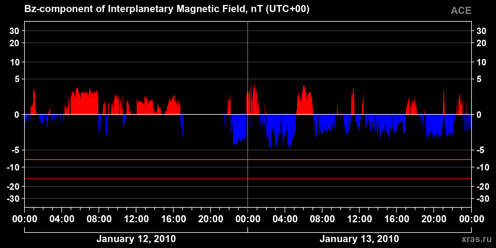 Component Bz of the interplanetary magnetic field
