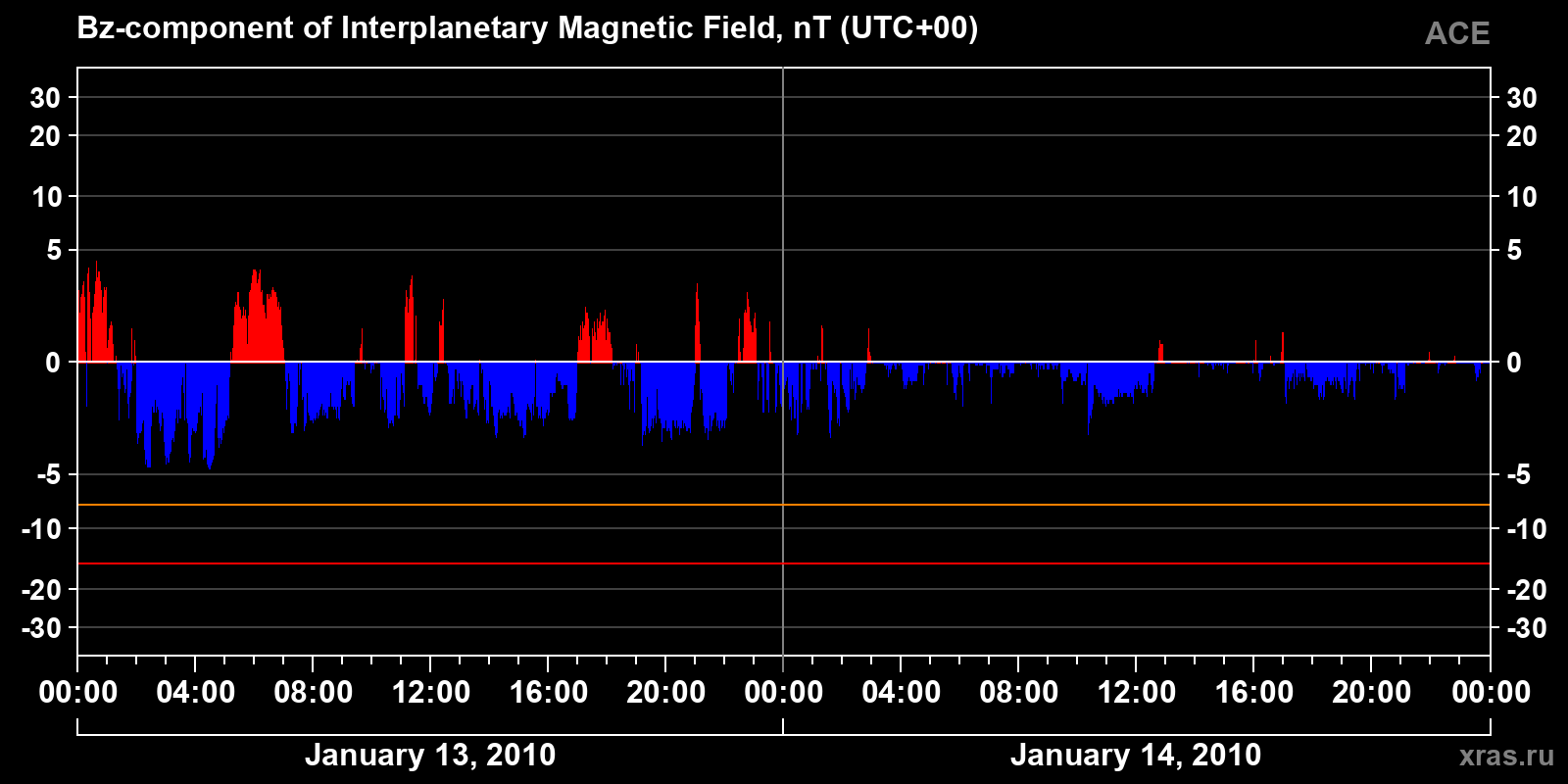 Component Bz of the interplanetary magnetic field