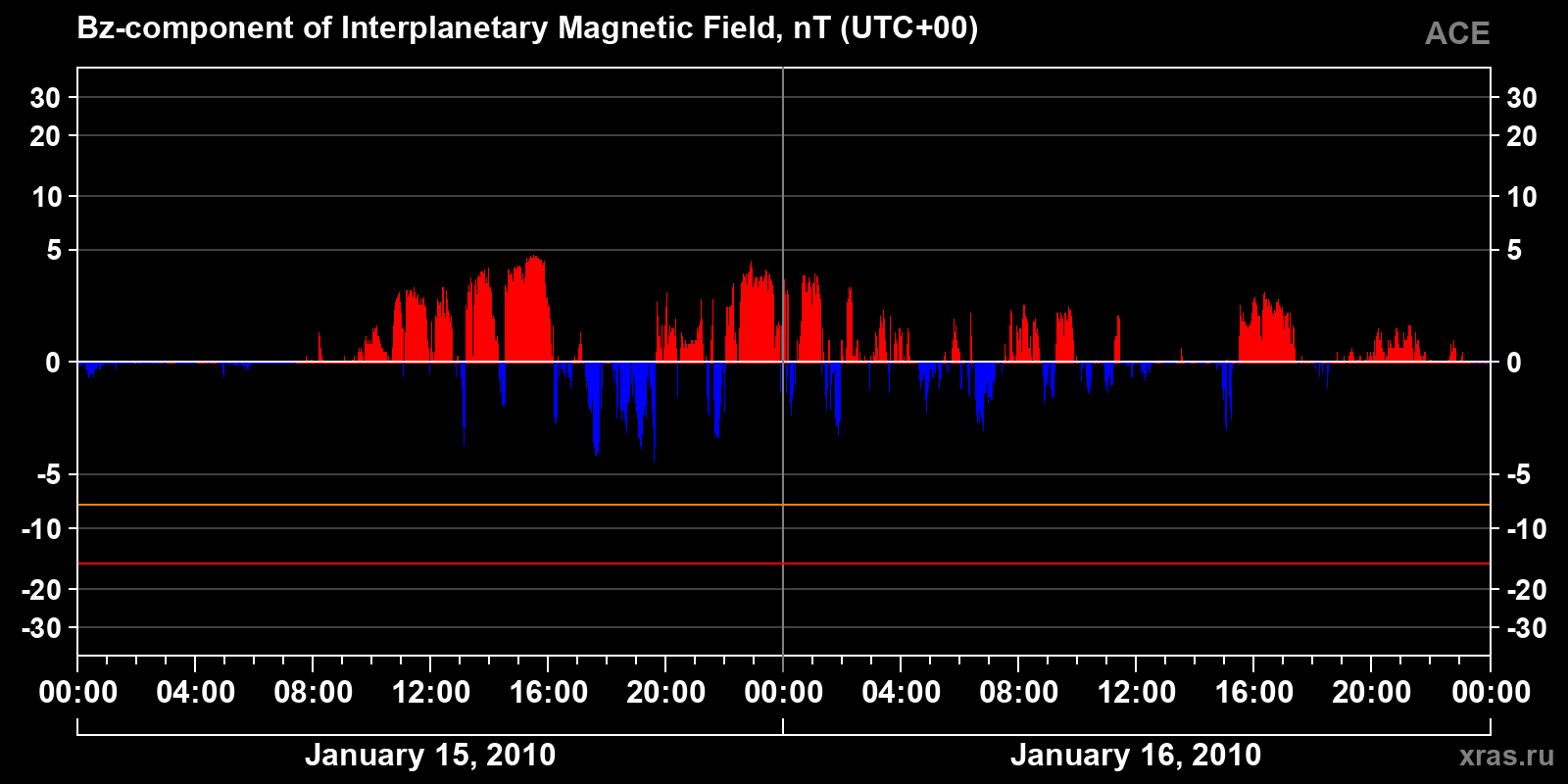 Component Bz of the interplanetary magnetic field