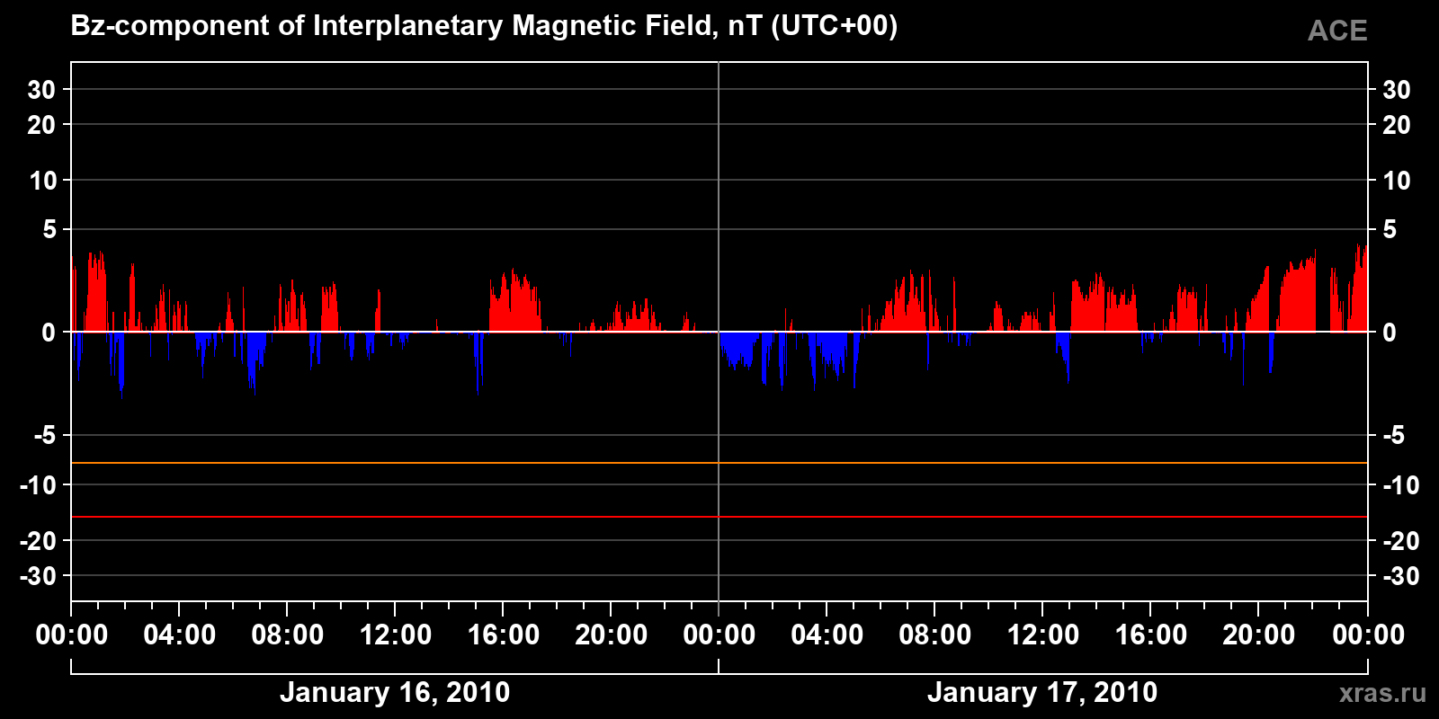 Component Bz of the interplanetary magnetic field