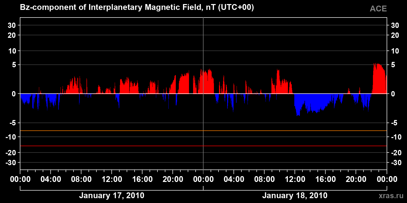 Component Bz of the interplanetary magnetic field