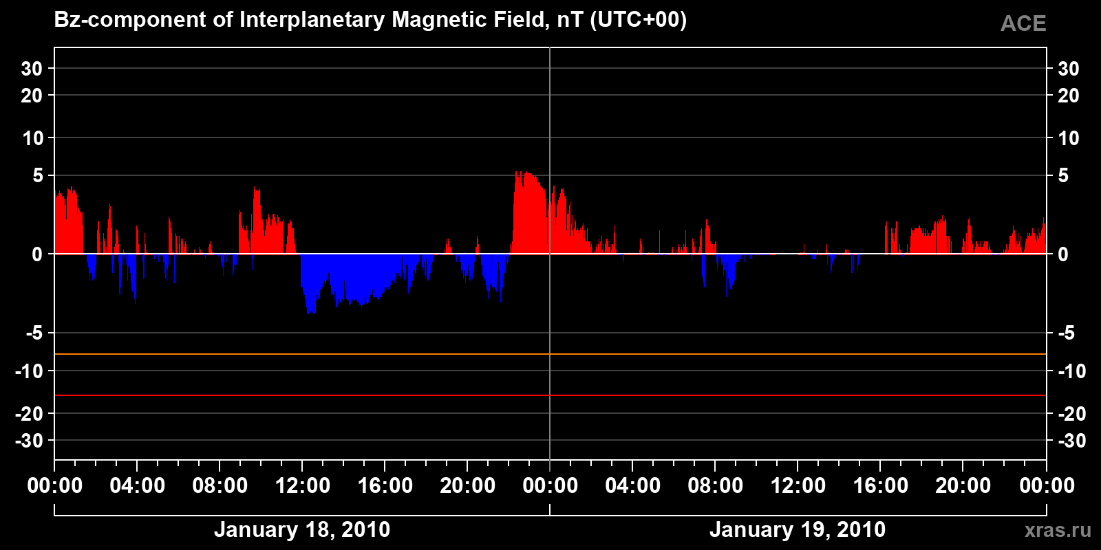 Component Bz of the interplanetary magnetic field