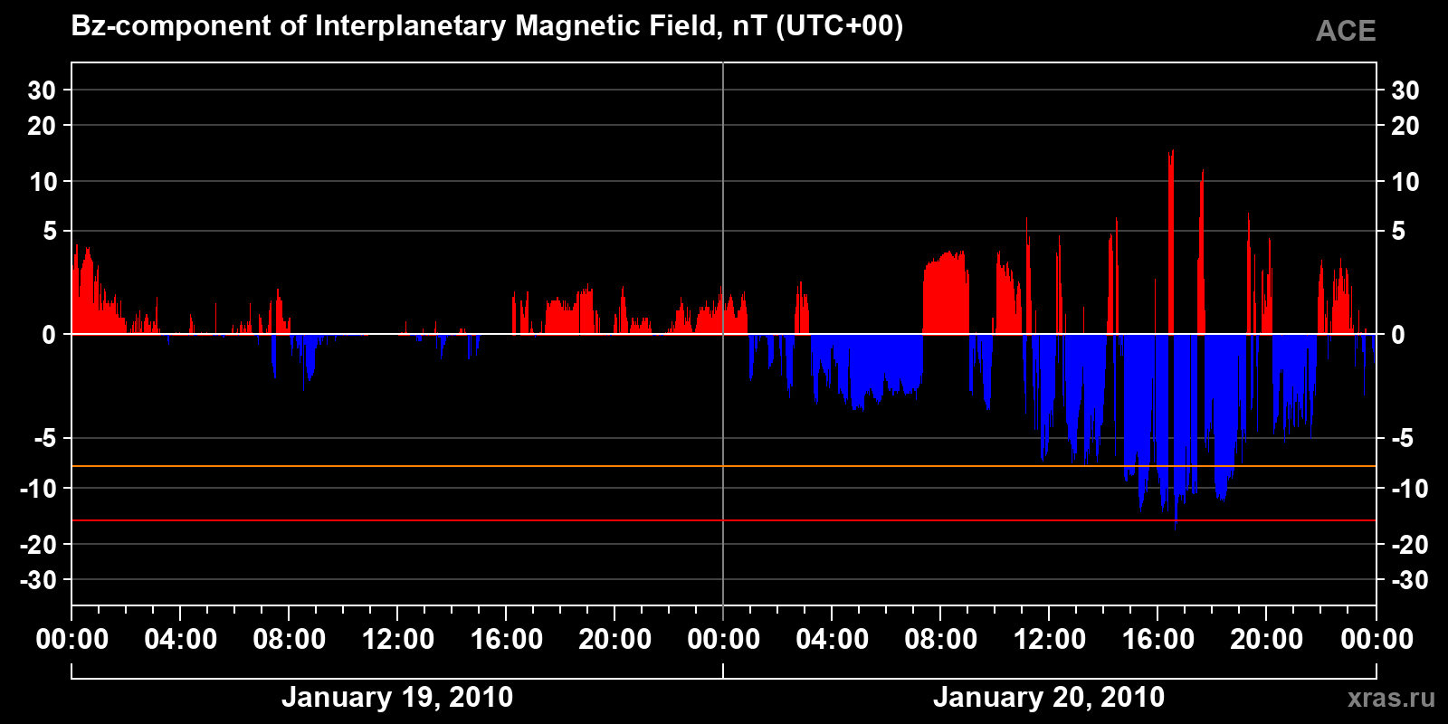 Component Bz of the interplanetary magnetic field