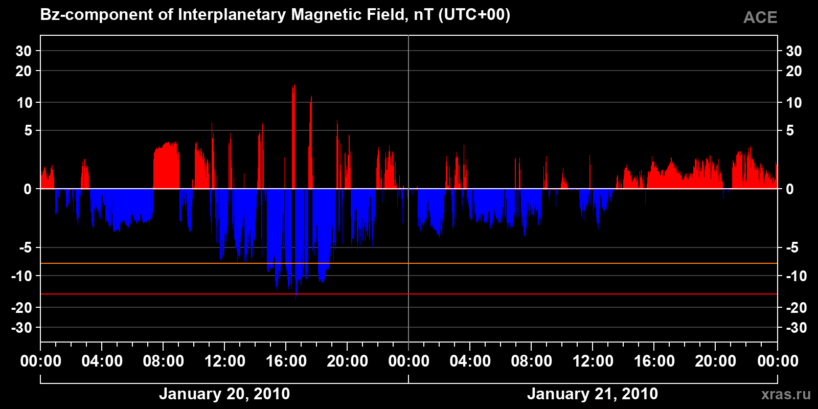 Component Bz of the interplanetary magnetic field