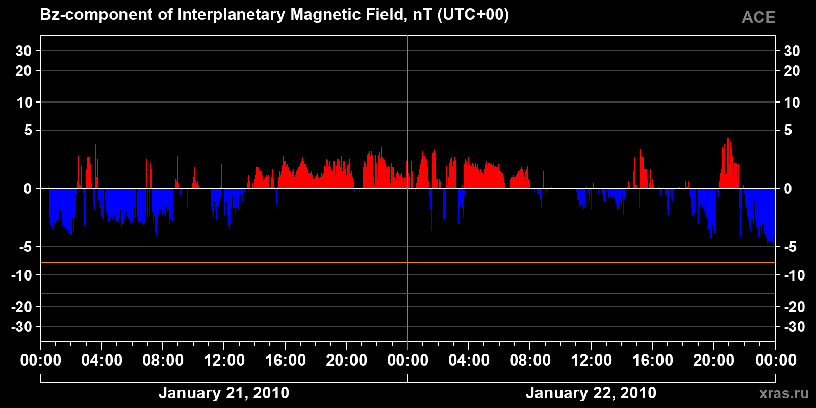 Component Bz of the interplanetary magnetic field