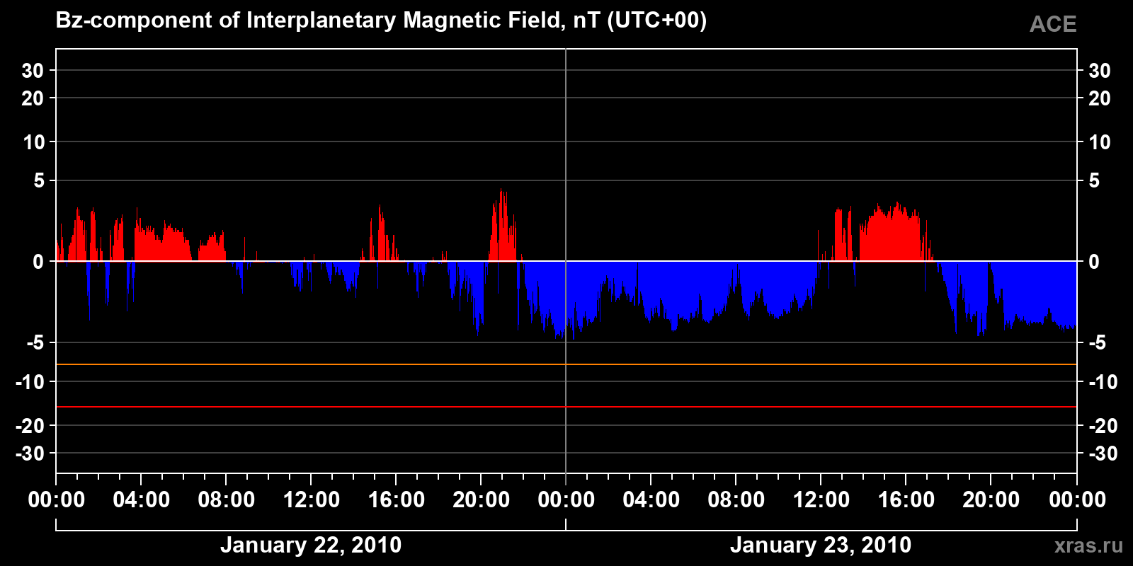 Component Bz of the interplanetary magnetic field