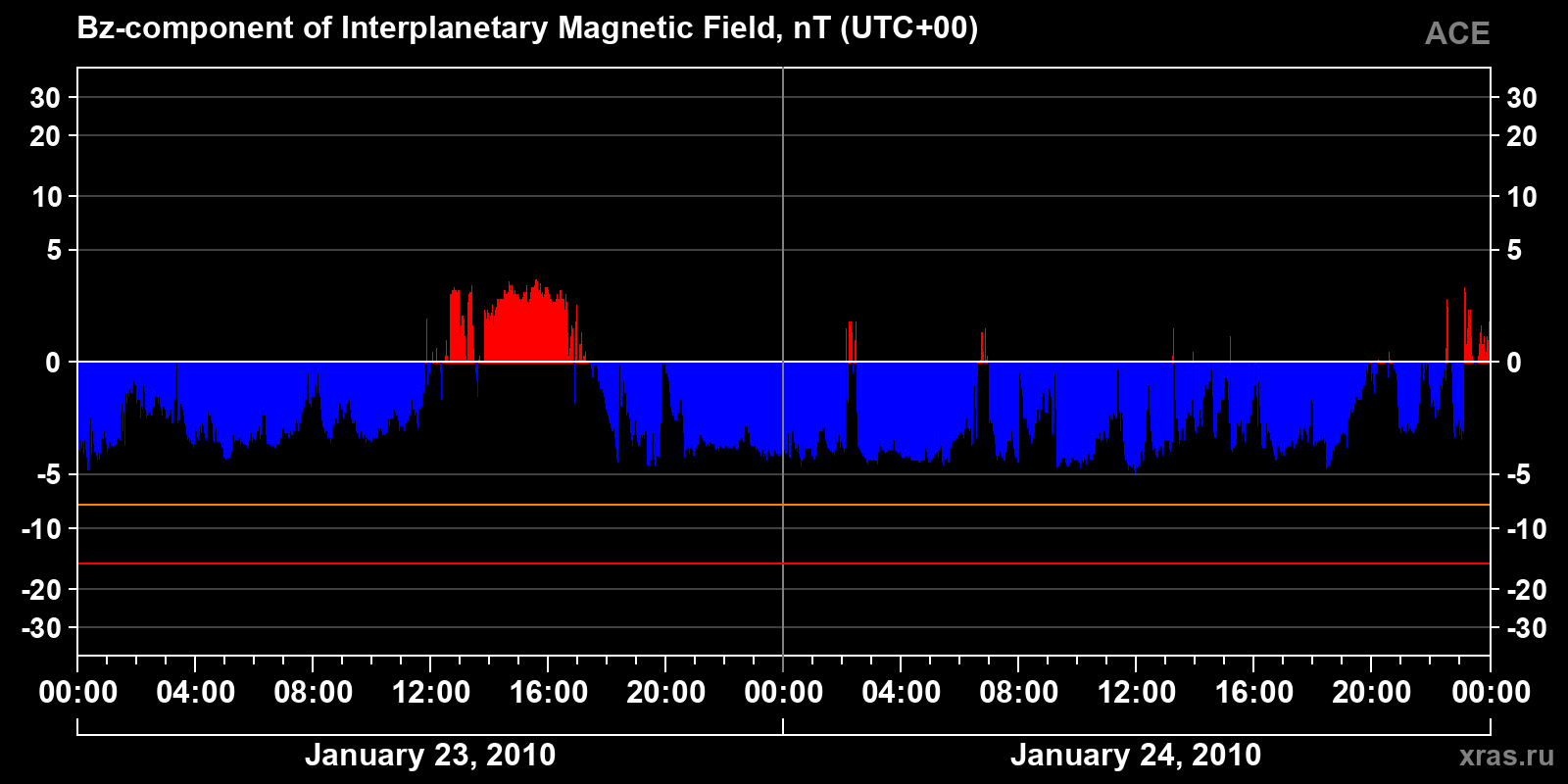 Component Bz of the interplanetary magnetic field