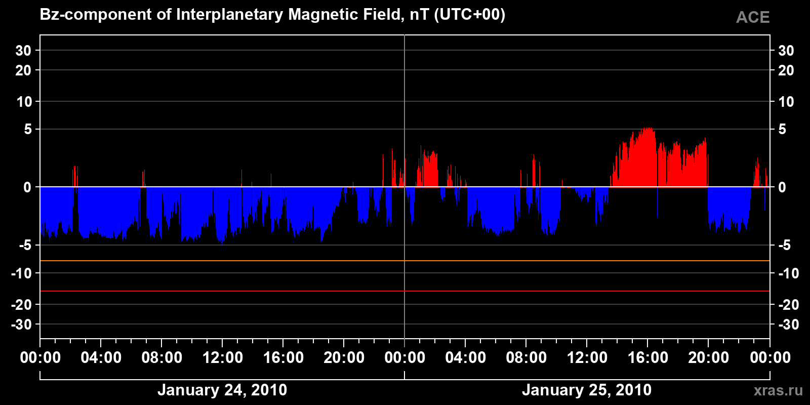 Component Bz of the interplanetary magnetic field