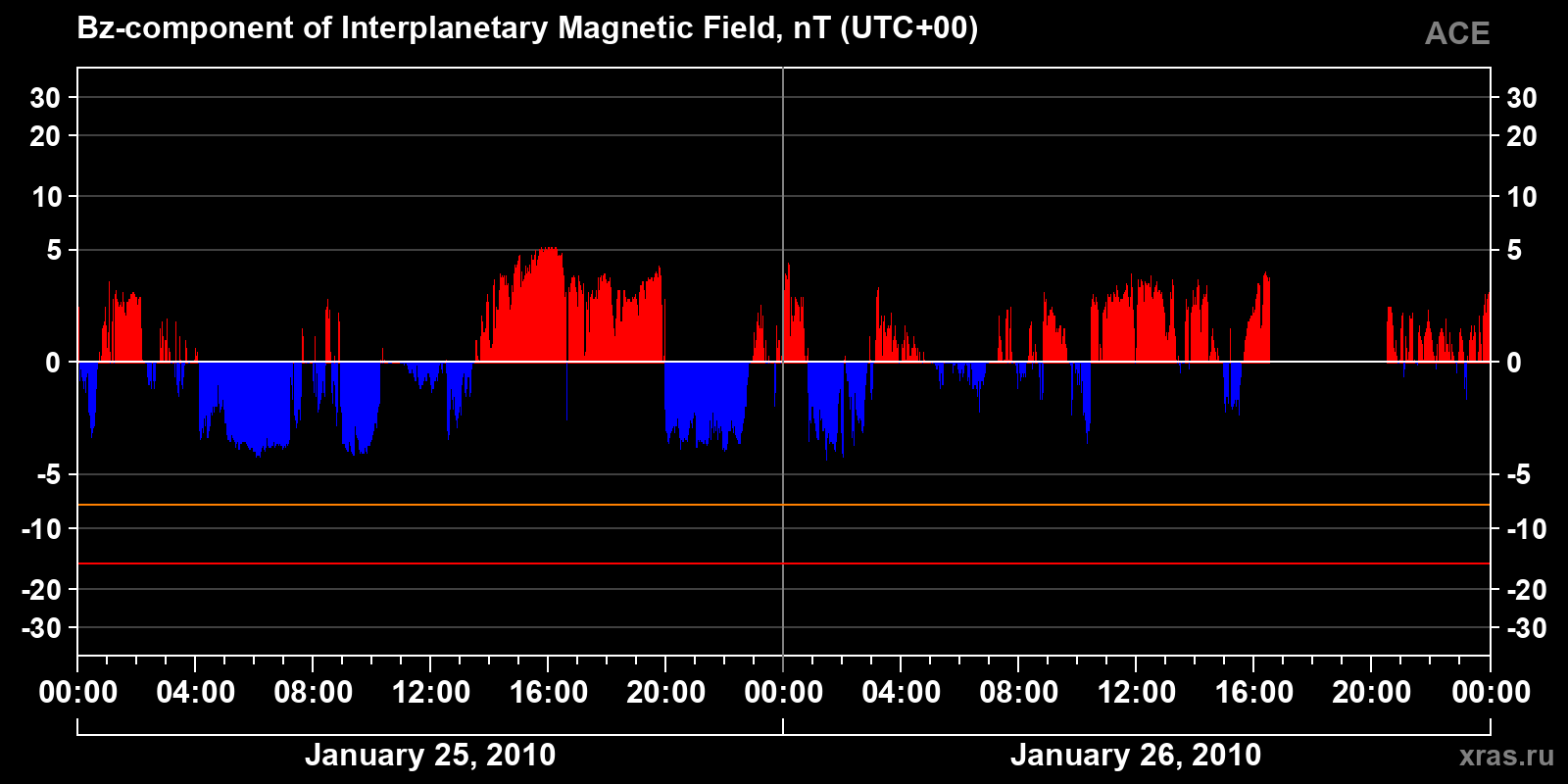 Component Bz of the interplanetary magnetic field