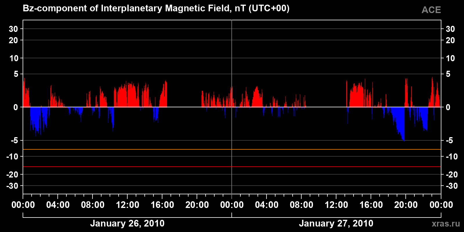 Component Bz of the interplanetary magnetic field
