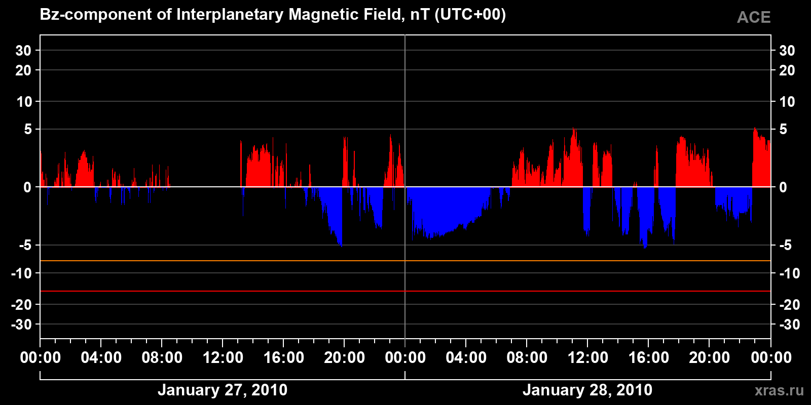 Component Bz of the interplanetary magnetic field