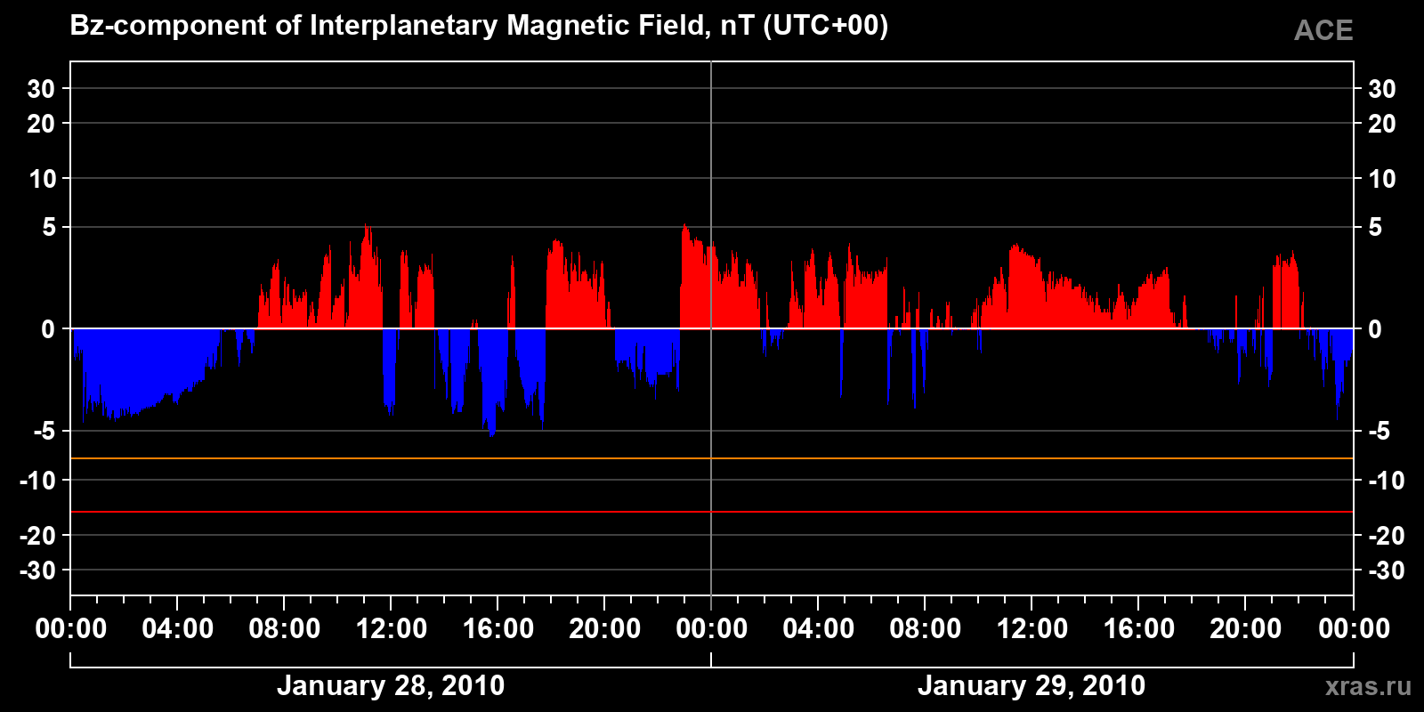 Component Bz of the interplanetary magnetic field