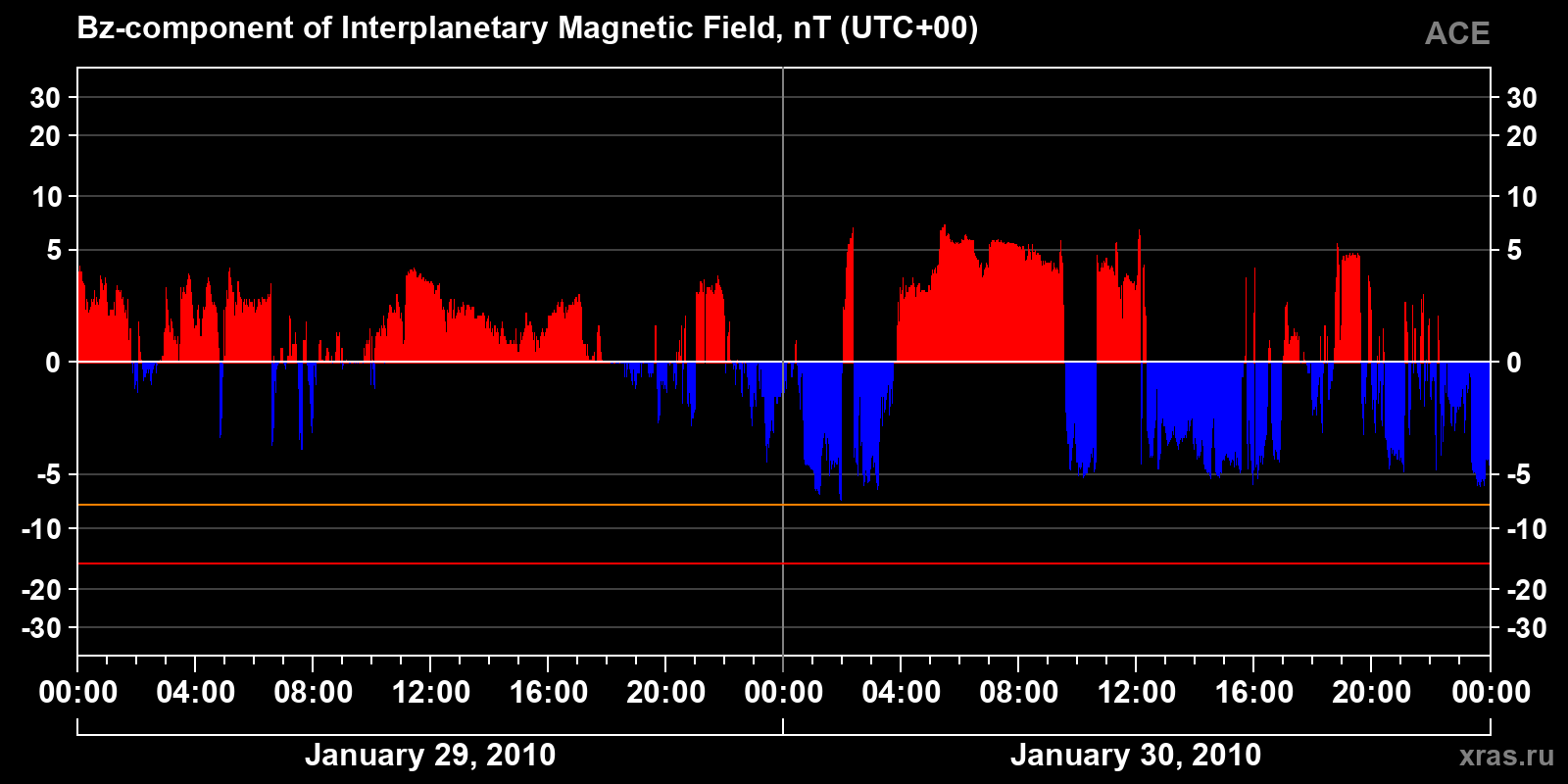 Component Bz of the interplanetary magnetic field