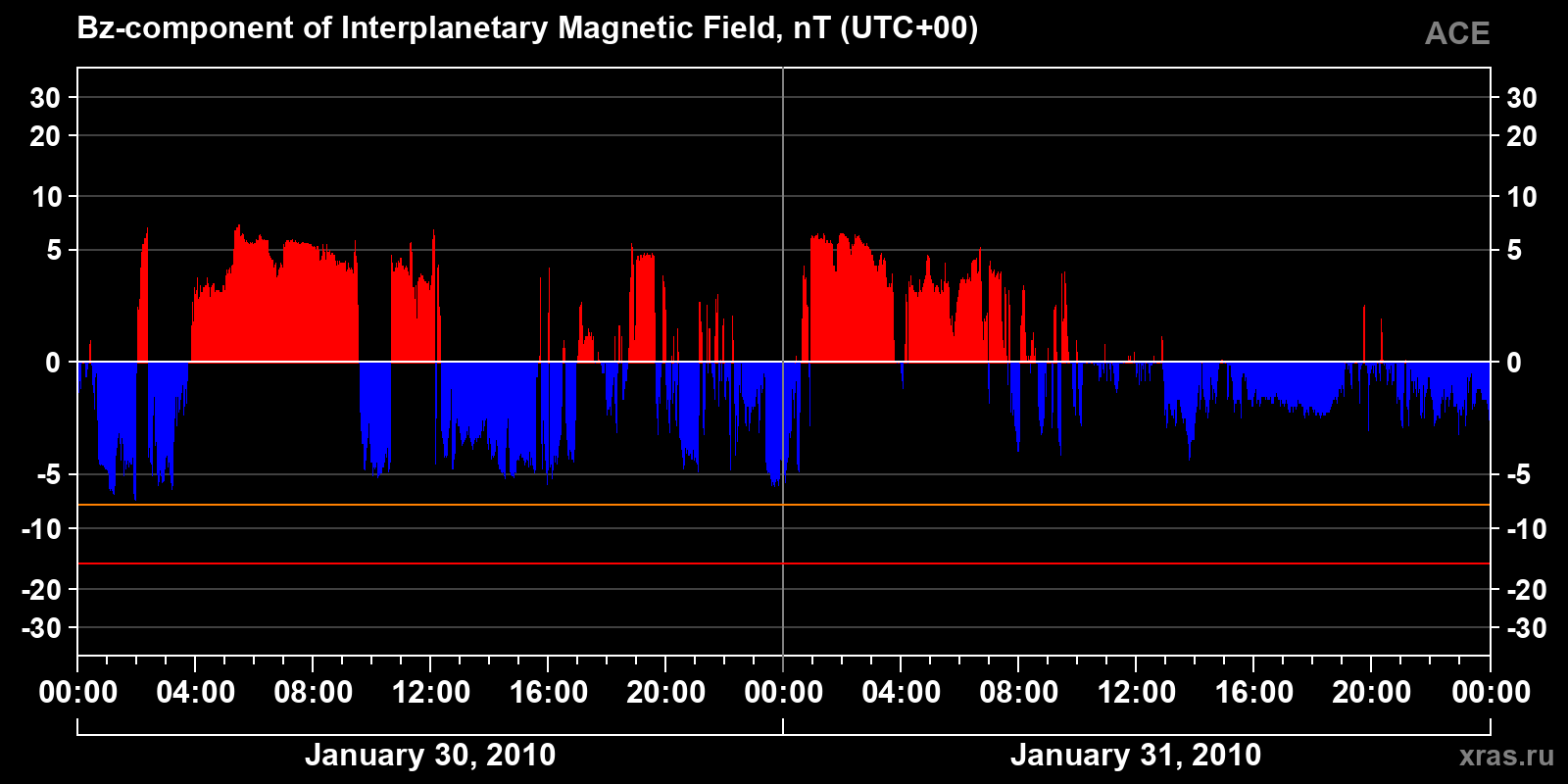 Component Bz of the interplanetary magnetic field