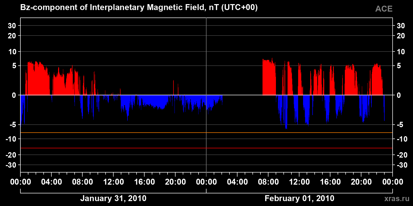 Component Bz of the interplanetary magnetic field