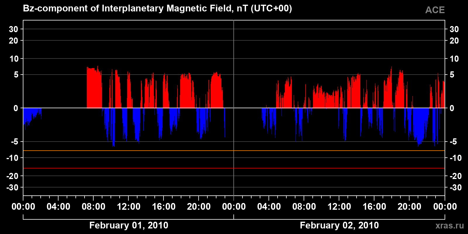 Component Bz of the interplanetary magnetic field