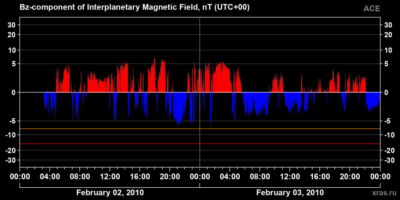 Component Bz of the interplanetary magnetic field