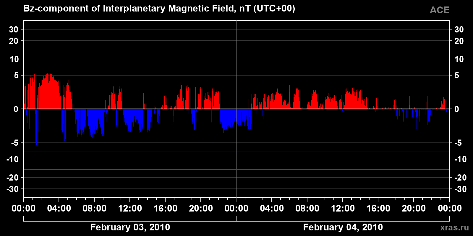 Component Bz of the interplanetary magnetic field
