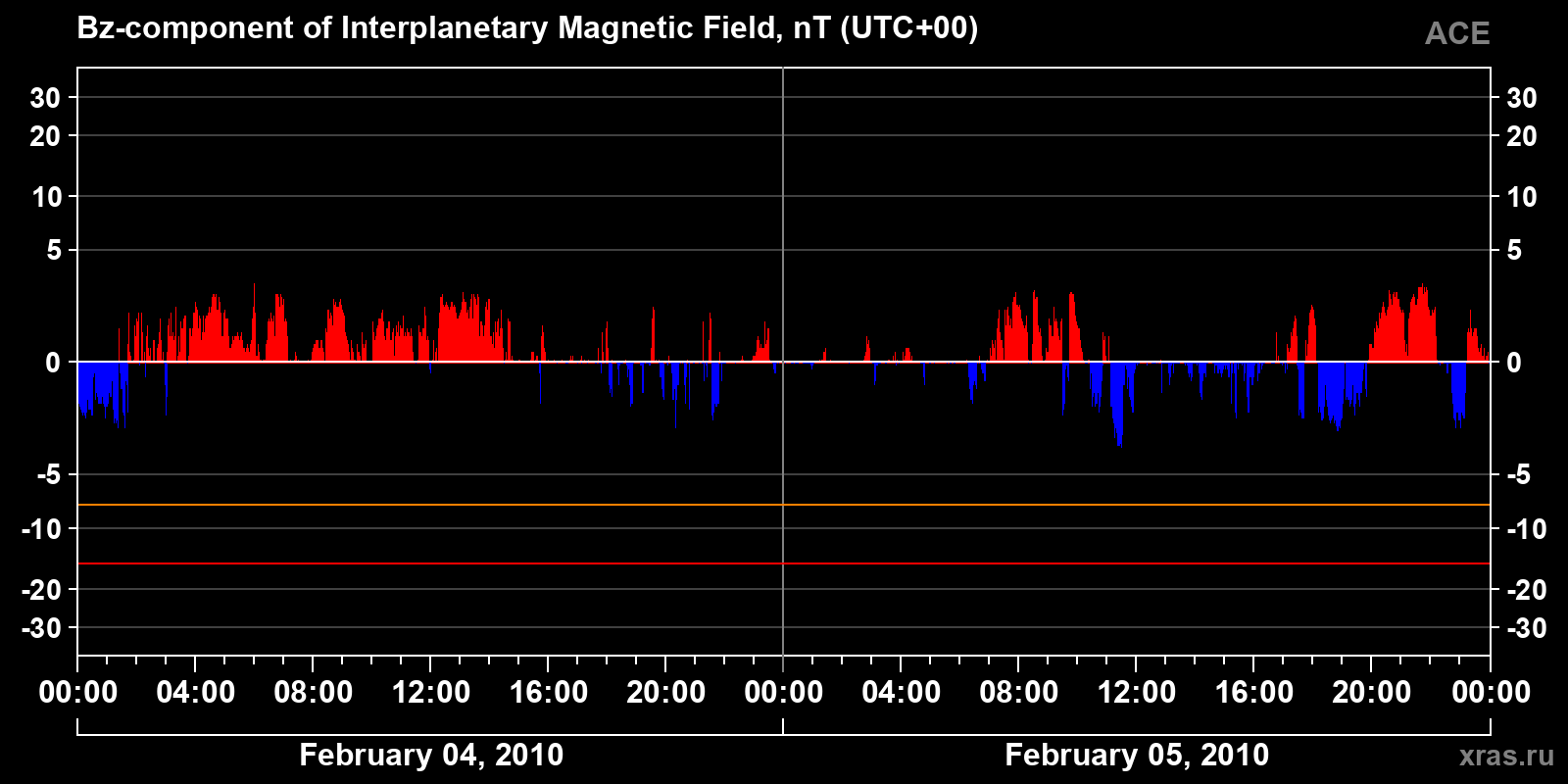 Component Bz of the interplanetary magnetic field