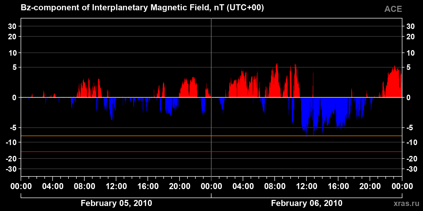 Component Bz of the interplanetary magnetic field