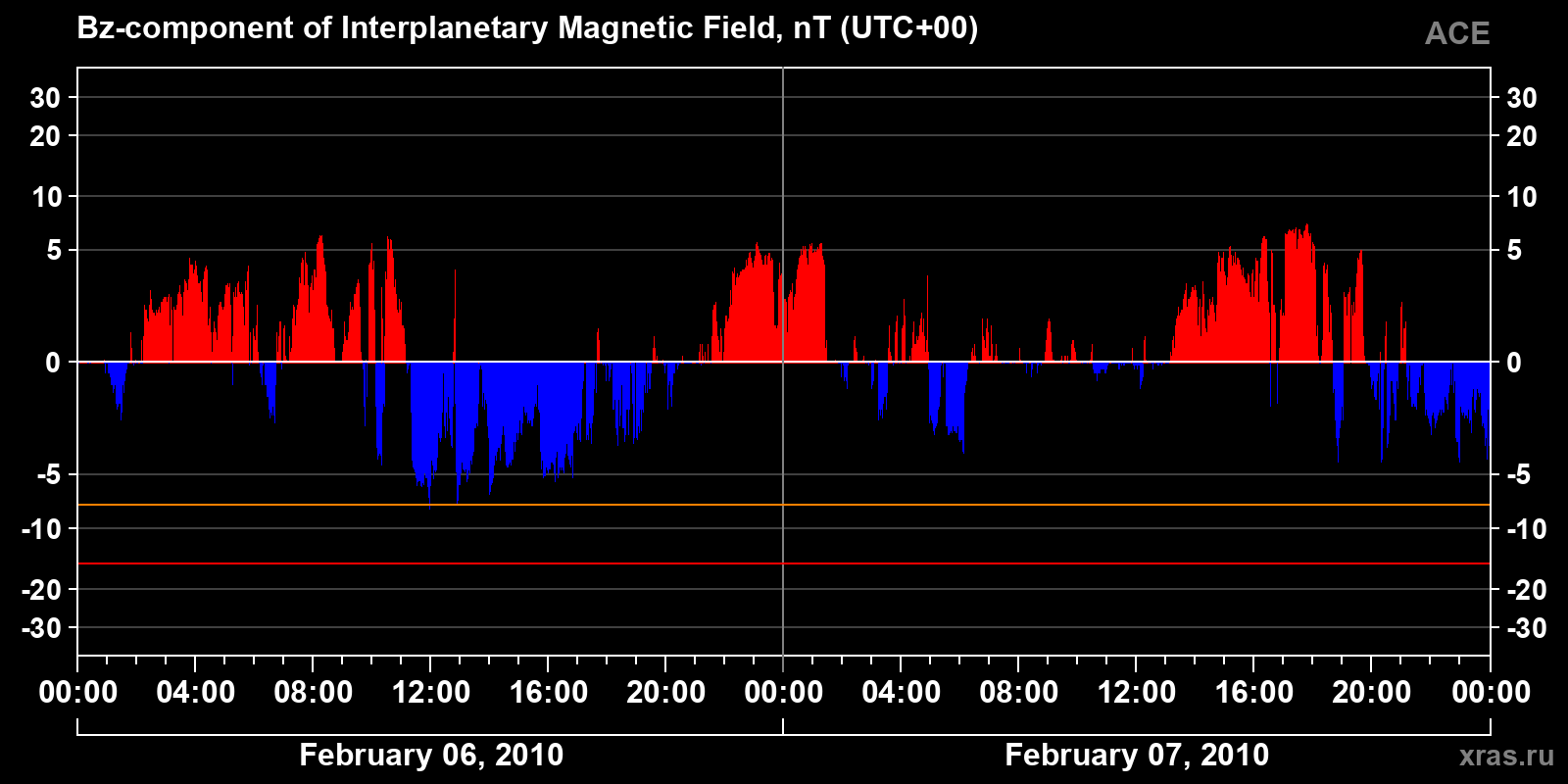 Component Bz of the interplanetary magnetic field