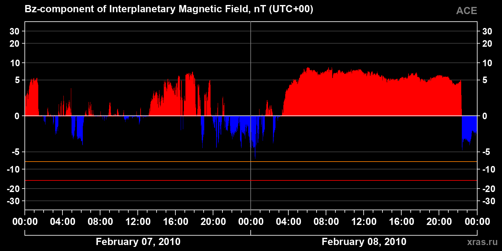 Component Bz of the interplanetary magnetic field