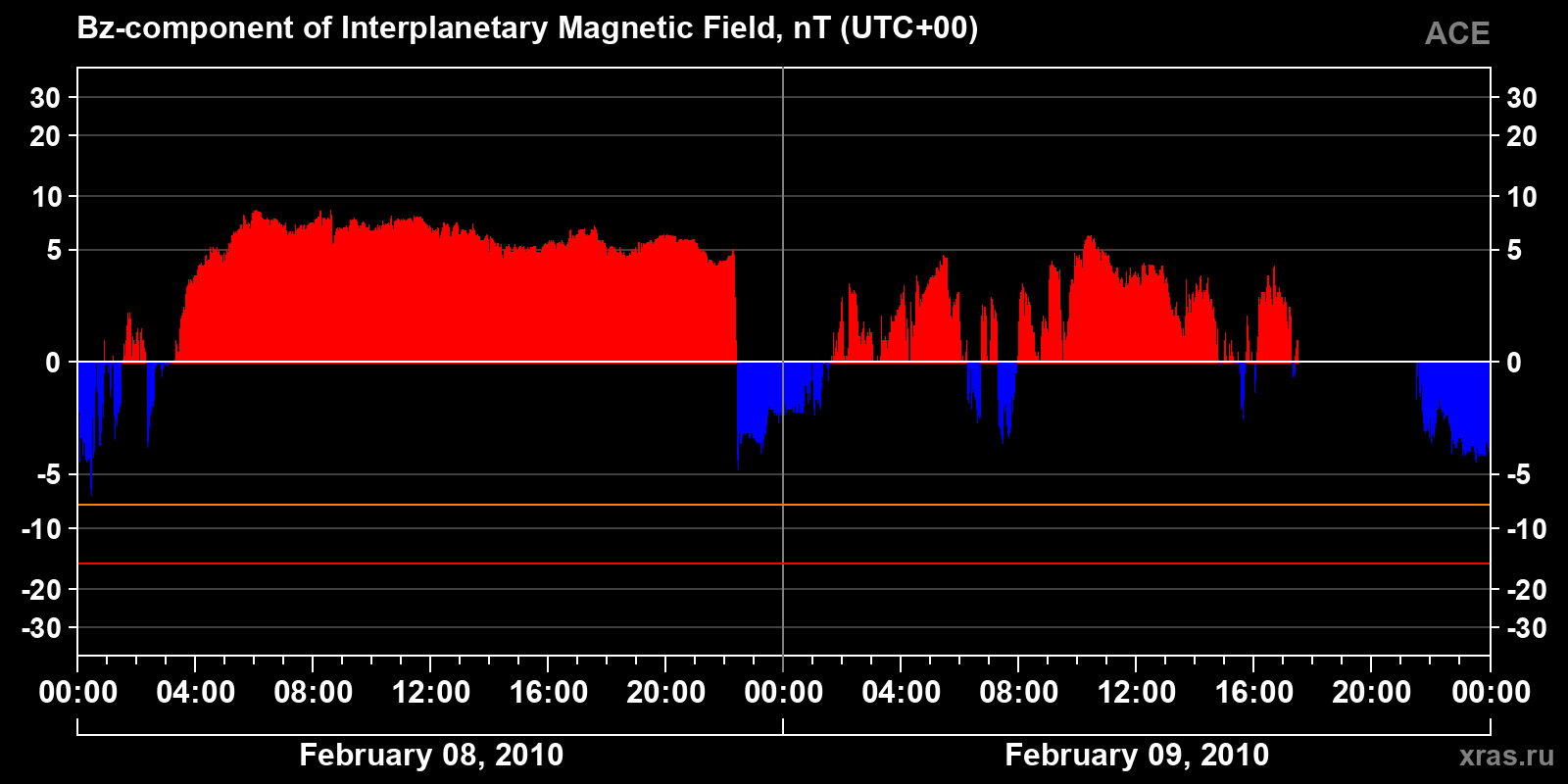 Component Bz of the interplanetary magnetic field