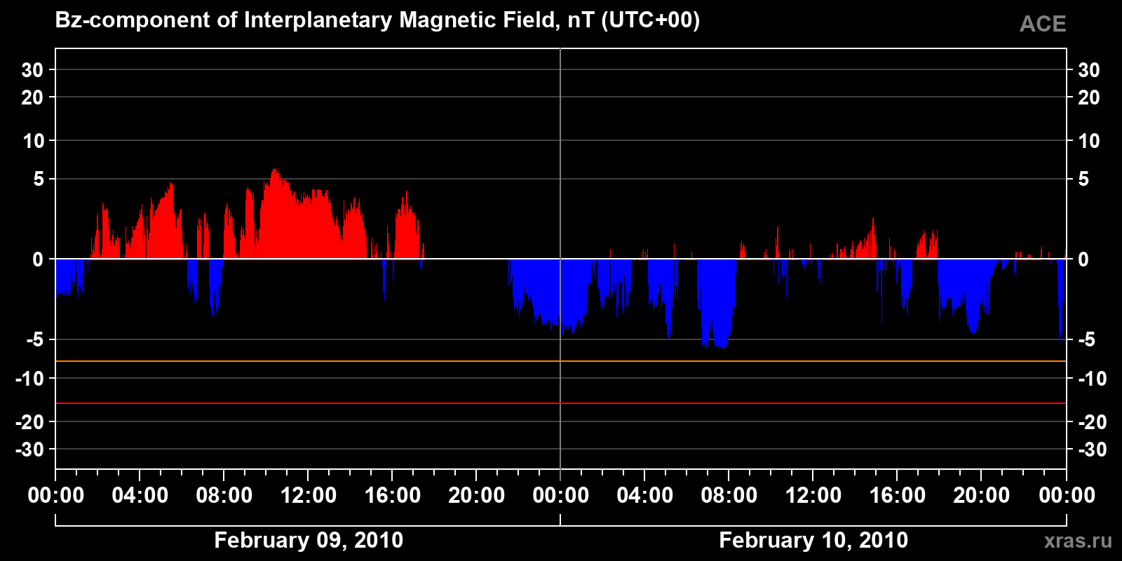 Component Bz of the interplanetary magnetic field