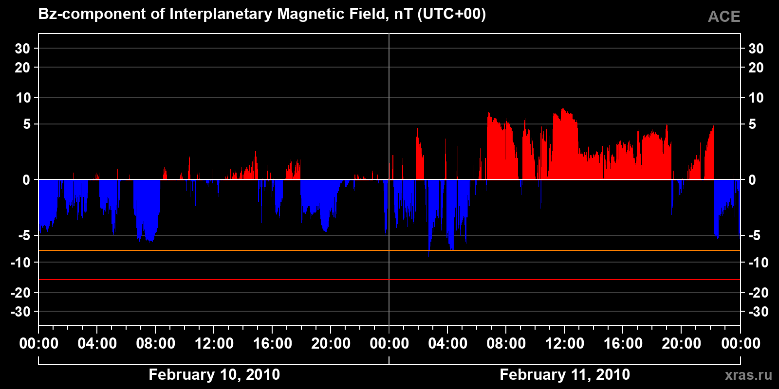Component Bz of the interplanetary magnetic field