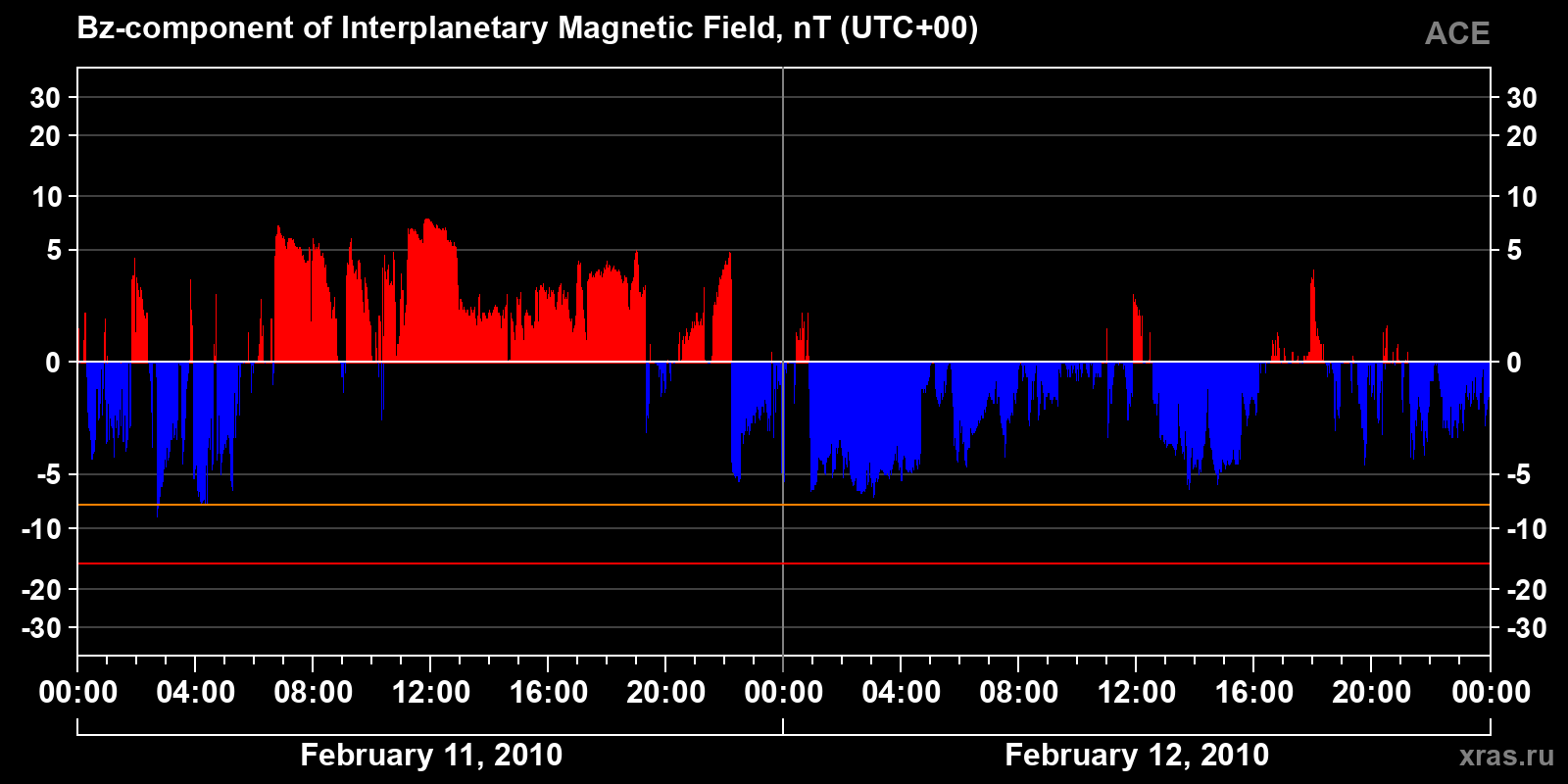 Component Bz of the interplanetary magnetic field